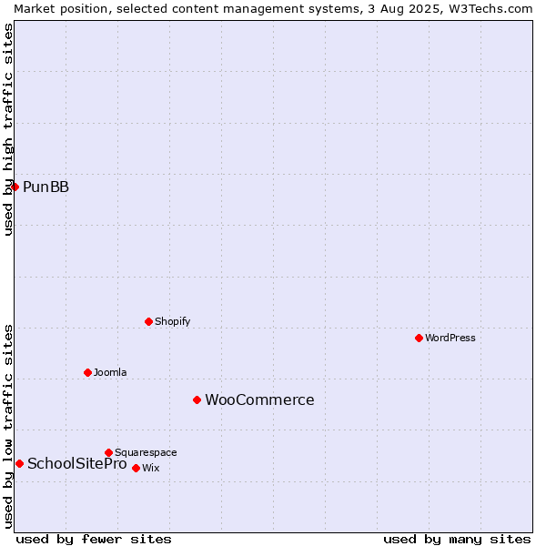 Market position of WooCommerce vs. SchoolSitePro vs. PunBB