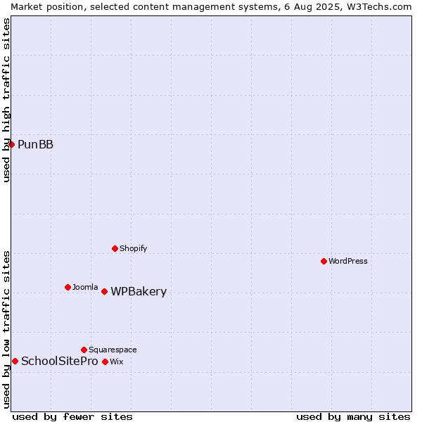 Market position of WPBakery vs. SchoolSitePro vs. PunBB