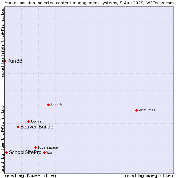 Market position of Beaver Builder vs. SchoolSitePro vs. PunBB