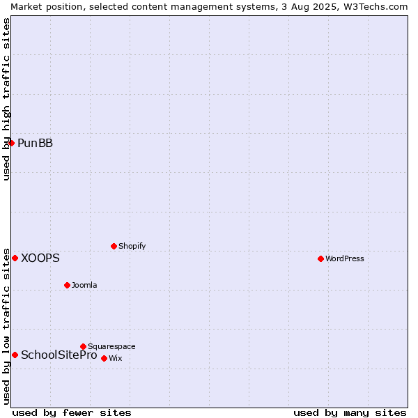Market position of XOOPS vs. SchoolSitePro vs. PunBB
