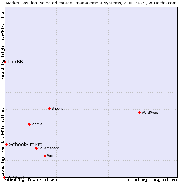 Market position of SchoolSitePro vs. PunBB vs. Yo!Kart