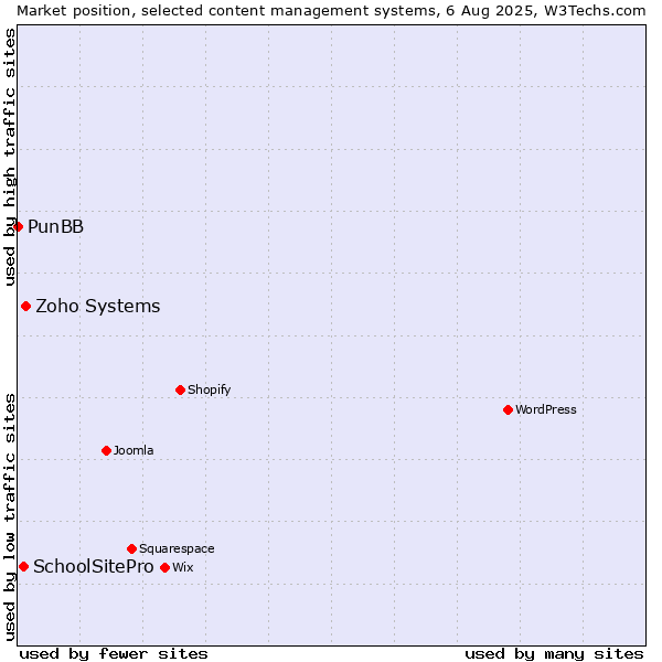 Market position of Zoho Systems vs. SchoolSitePro vs. PunBB