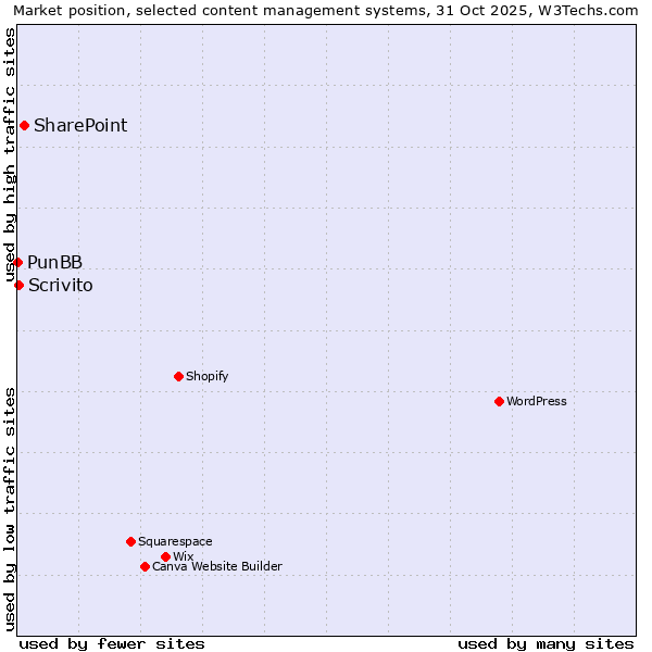 Market position of SharePoint vs. Scrivito vs. PunBB