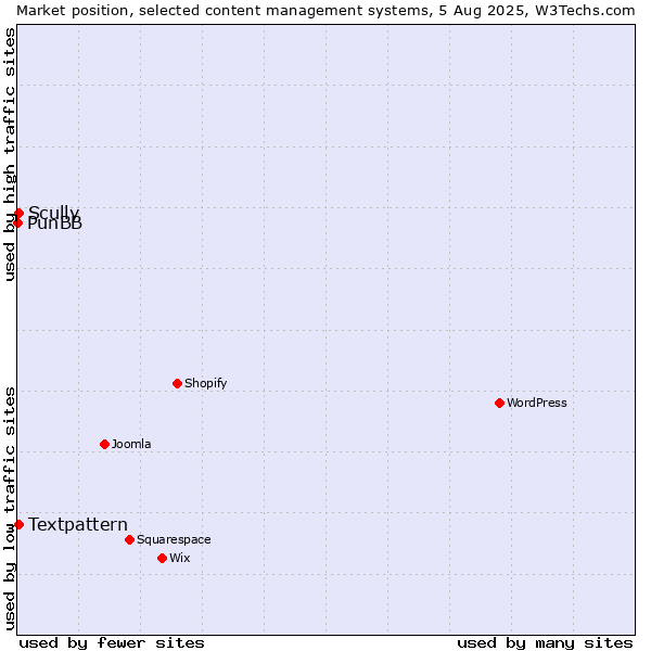 Market position of Scully vs. Textpattern vs. PunBB