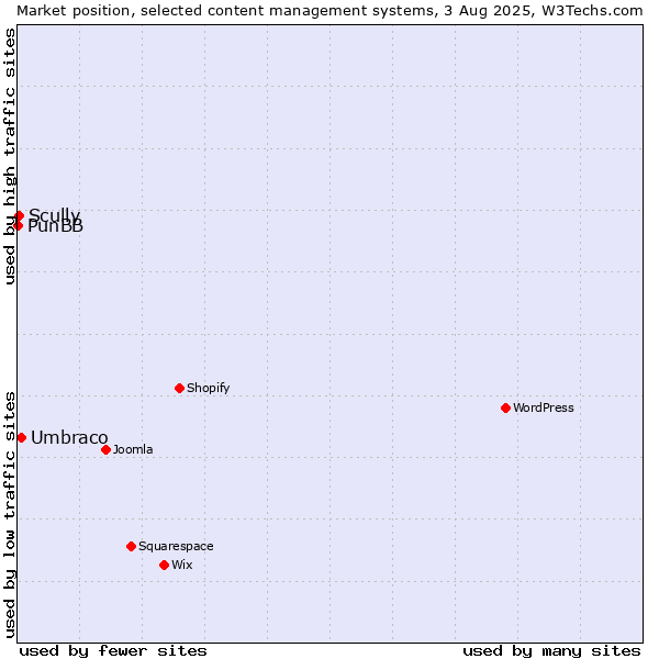 Market position of Umbraco vs. Scully vs. PunBB