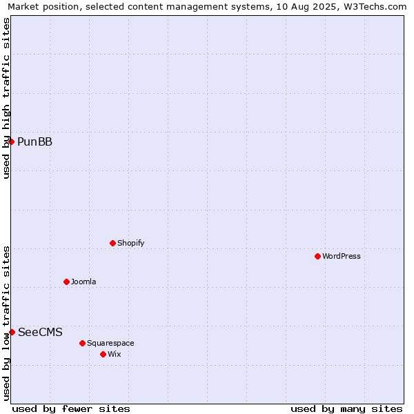 Market position of SeeCMS vs. PunBB
