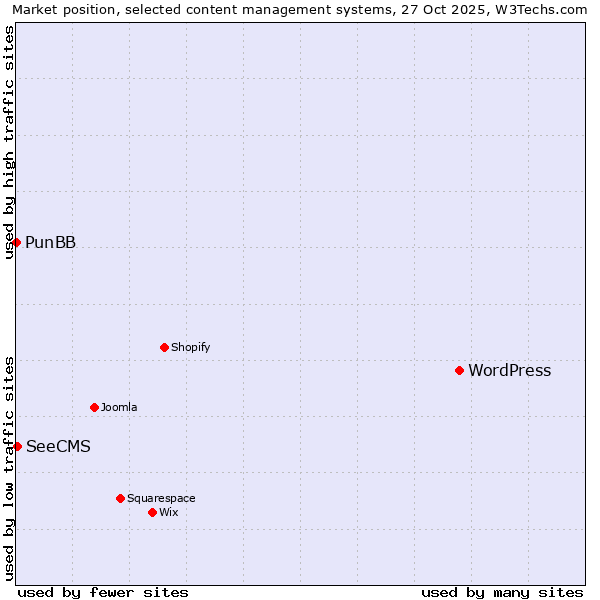 Market position of WordPress vs. SeeCMS vs. PunBB