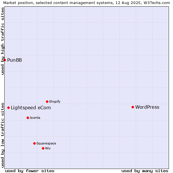 Market position of WordPress vs. Lightspeed eCom vs. PunBB