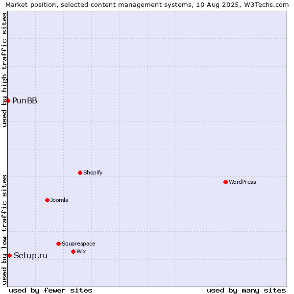 Market position of Setup.ru vs. PunBB
