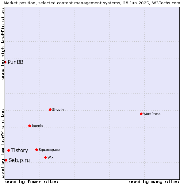 Market position of Tistory vs. Setup.ru vs. PunBB