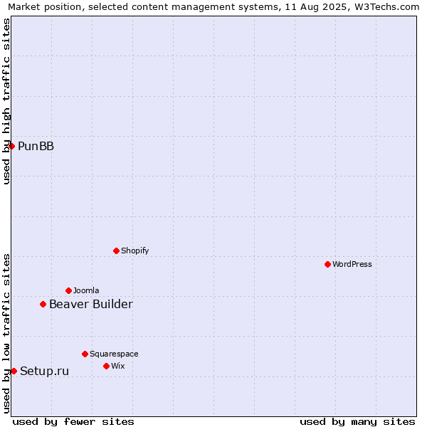Market position of Beaver Builder vs. Setup.ru vs. PunBB