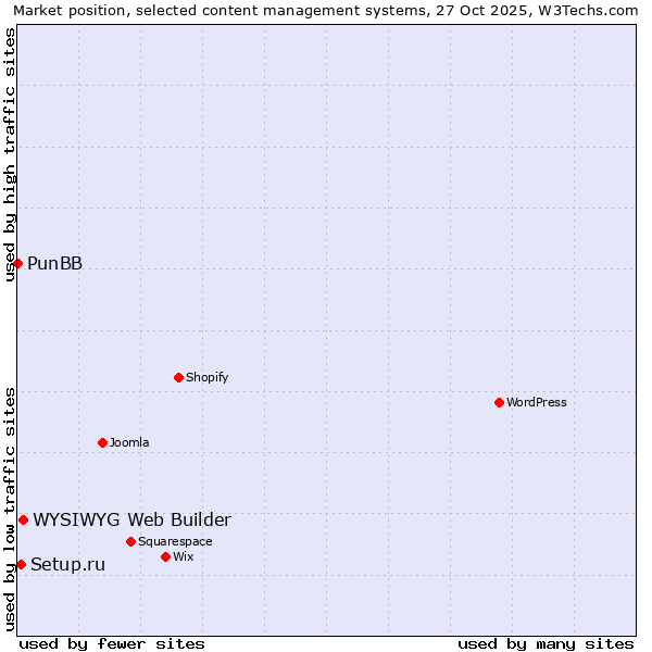 Market position of WYSIWYG Web Builder vs. Setup.ru vs. PunBB