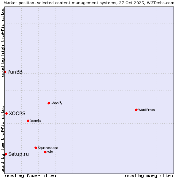 Market position of XOOPS vs. Setup.ru vs. PunBB