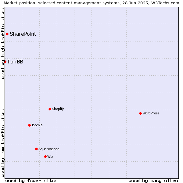 Market position of SharePoint vs. PunBB
