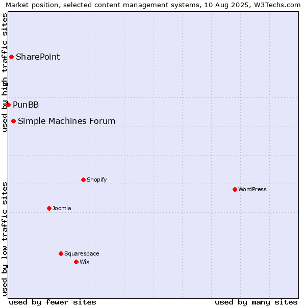 Market position of Simple Machines Forum vs. SharePoint vs. PunBB