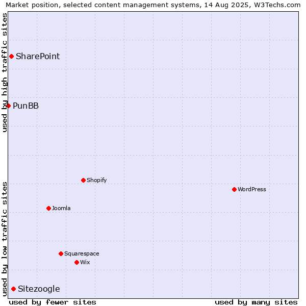 Market position of Sitezoogle vs. SharePoint vs. PunBB