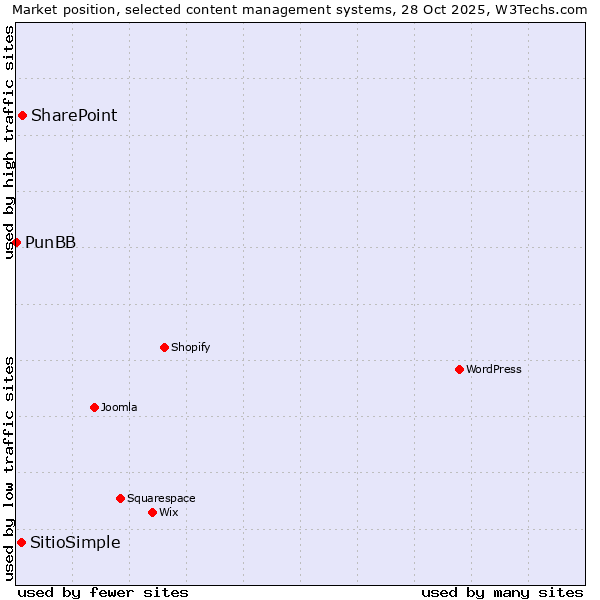 Market position of SharePoint vs. SitioSimple vs. PunBB