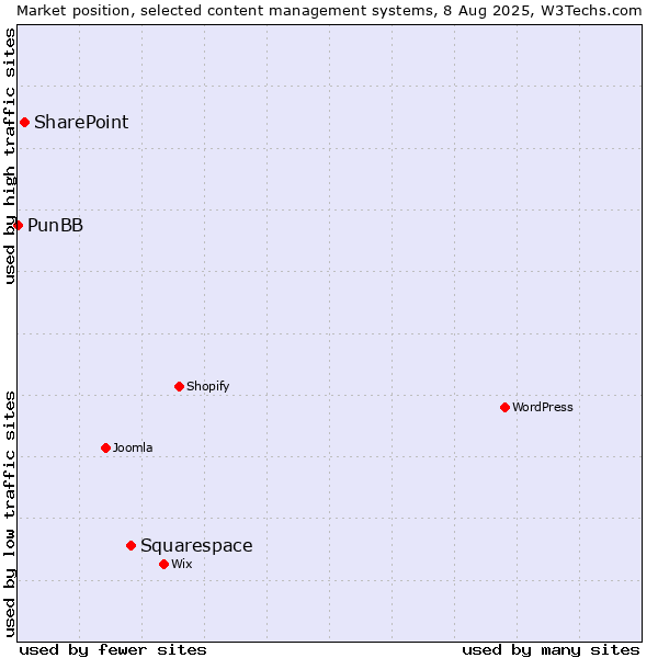 Market position of Squarespace vs. SharePoint vs. PunBB