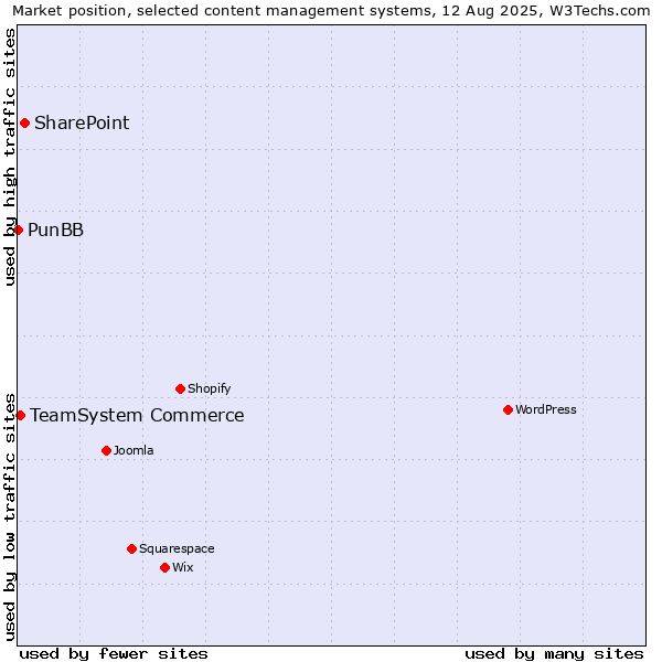 Market position of SharePoint vs. TeamSystem Commerce vs. PunBB