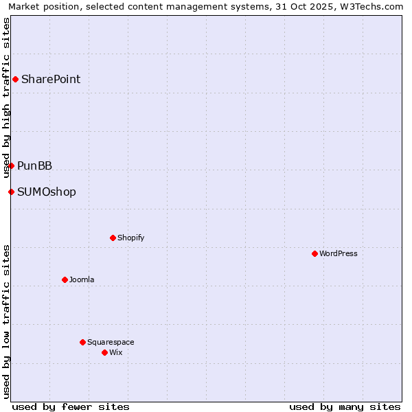 Market position of SharePoint vs. SUMOshop vs. PunBB