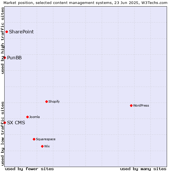 Market position of SharePoint vs. PunBB vs. SX CMS