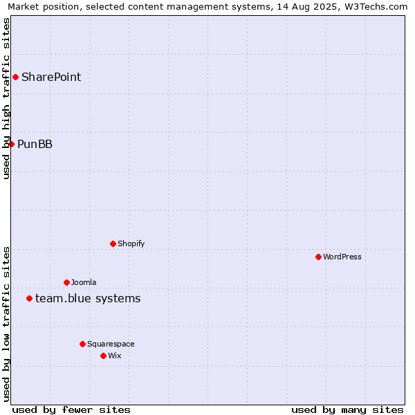 Market position of team.blue systems vs. SharePoint vs. PunBB