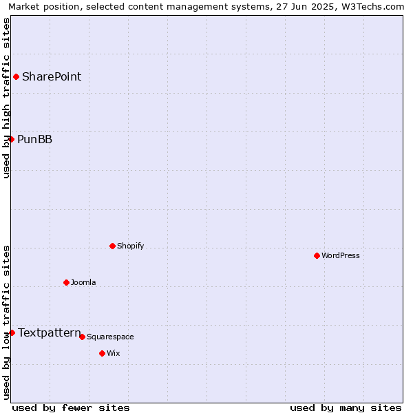 Market position of SharePoint vs. Textpattern vs. PunBB