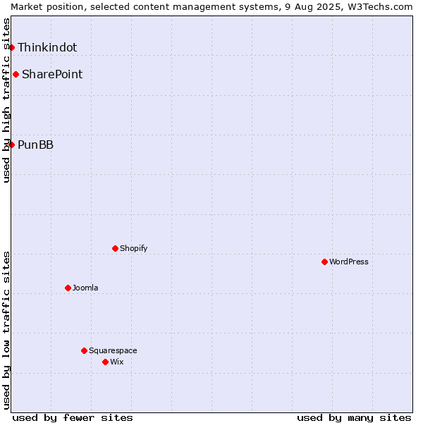 Market position of SharePoint vs. Thinkindot vs. PunBB