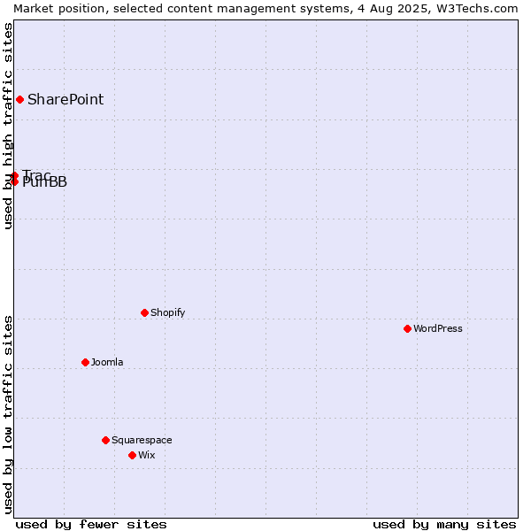 Market position of SharePoint vs. PunBB vs. Trac