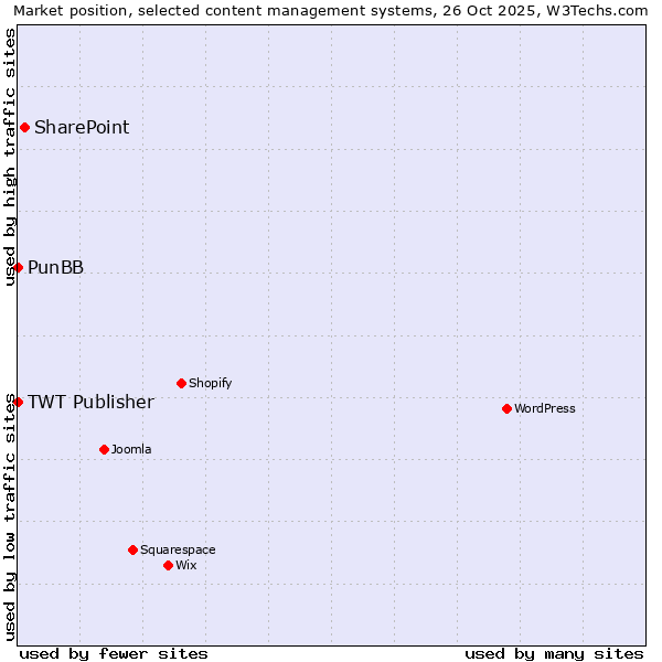 Market position of SharePoint vs. PunBB vs. TWT Publisher