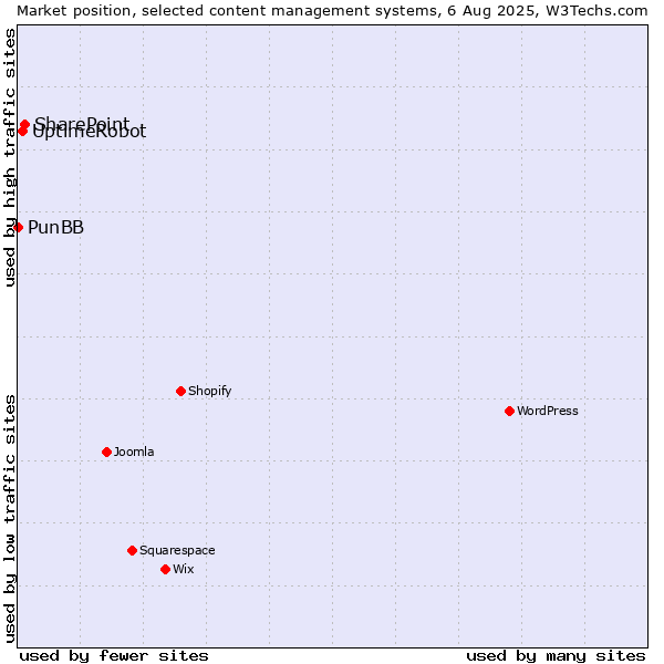 Market position of SharePoint vs. UptimeRobot vs. PunBB