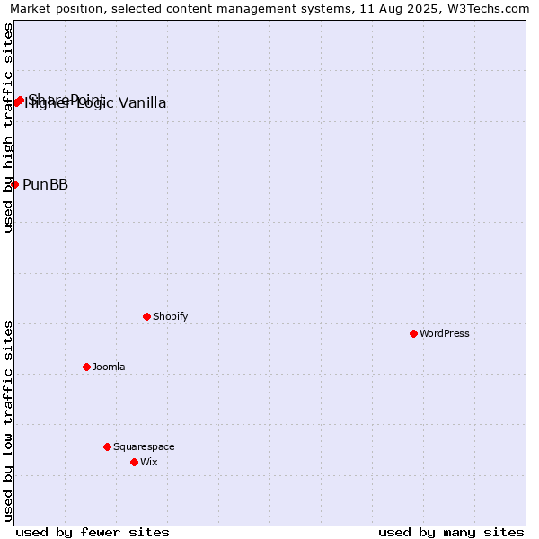Market position of SharePoint vs. Higher Logic Vanilla vs. PunBB