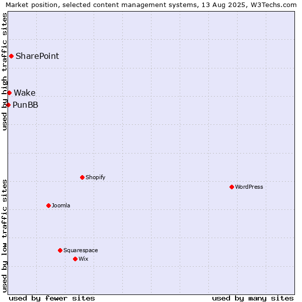 Market position of SharePoint vs. Wake vs. PunBB
