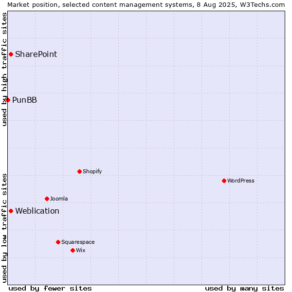Market position of SharePoint vs. Weblication vs. PunBB
