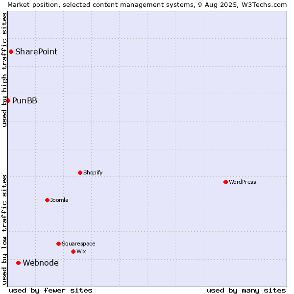 Market position of Webnode vs. SharePoint vs. PunBB