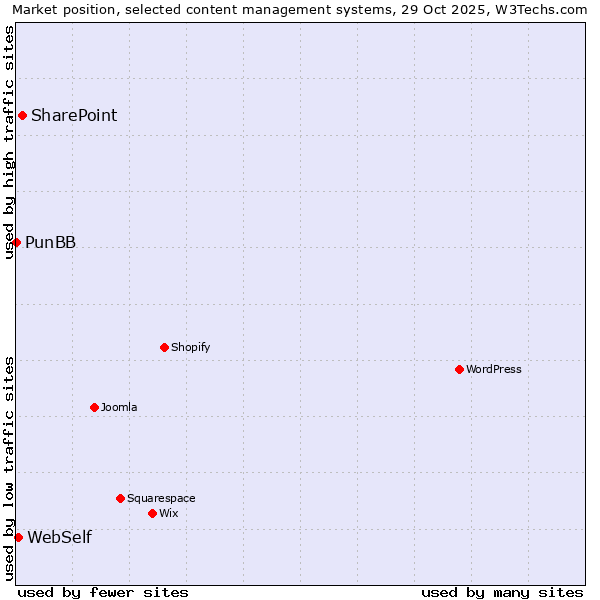 Market position of SharePoint vs. WebSelf vs. PunBB