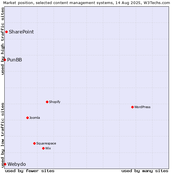 Market position of SharePoint vs. Webydo vs. PunBB