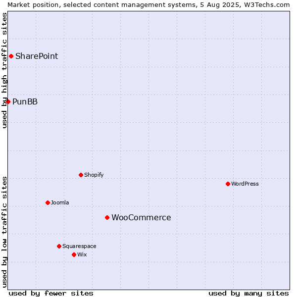 Market position of WooCommerce vs. SharePoint vs. PunBB