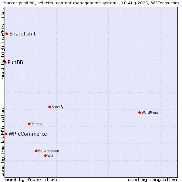 Market position of SharePoint vs. WP eCommerce vs. PunBB