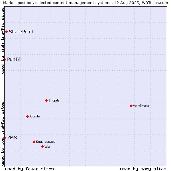 Market position of SharePoint vs. ZMS vs. PunBB