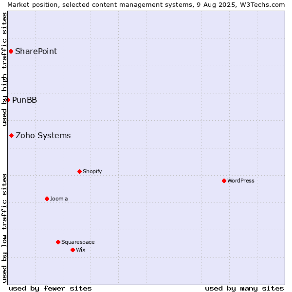 Market position of Zoho Systems vs. SharePoint vs. PunBB
