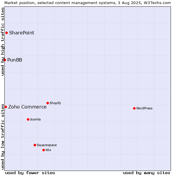 Market position of SharePoint vs. Zoho Commerce vs. PunBB