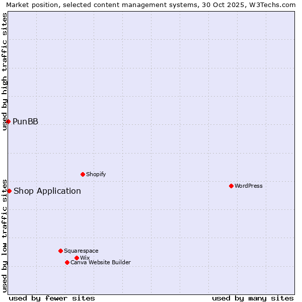 Market position of Shop Application vs. PunBB