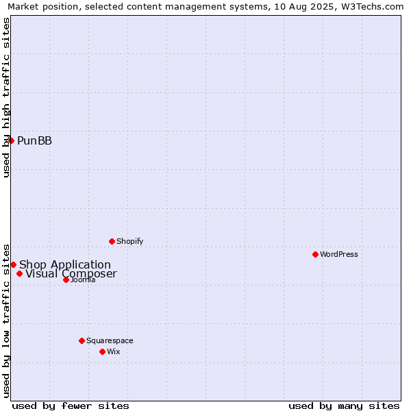 Market position of Visual Composer vs. Shop Application vs. PunBB