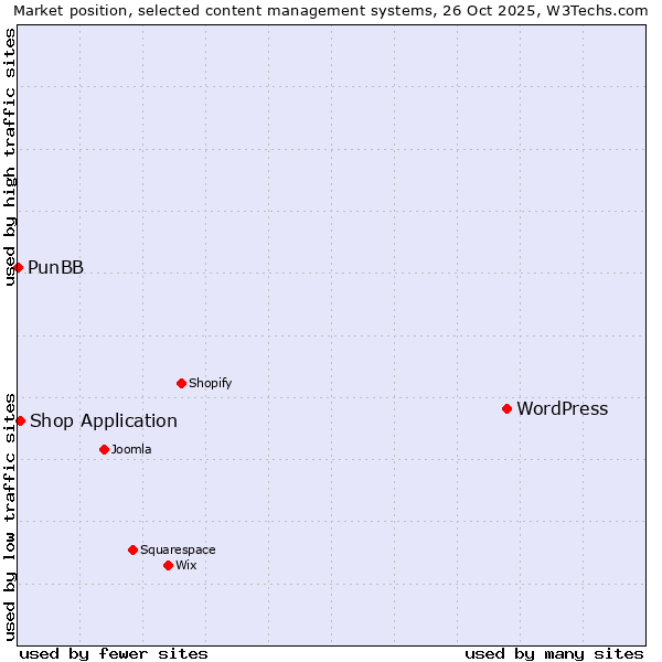 Market position of WordPress vs. Shop Application vs. PunBB