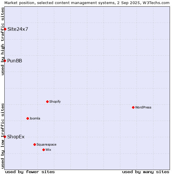 Market position of Site24x7 vs. PunBB vs. ShopEx