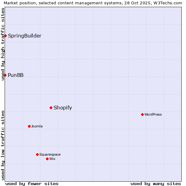 Market position of Shopify vs. SpringBuilder vs. PunBB