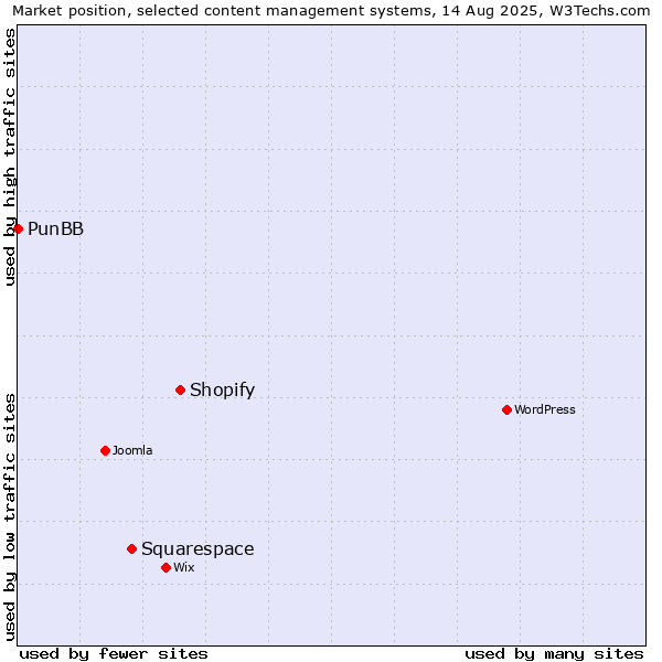 Market position of Shopify vs. Squarespace vs. PunBB