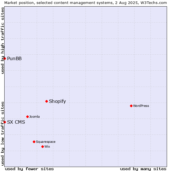 Market position of Shopify vs. PunBB vs. SX CMS