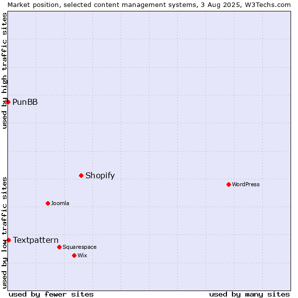 Market position of Shopify vs. Textpattern vs. PunBB